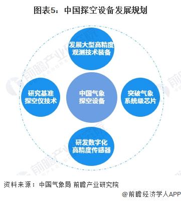 2022年中国探空设备行业市场现状及高精度化发展趋势分析