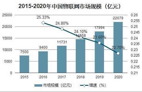 2021-2027年中国基于物联网技术下的汽车物流市场深度研究与投资可行性报告